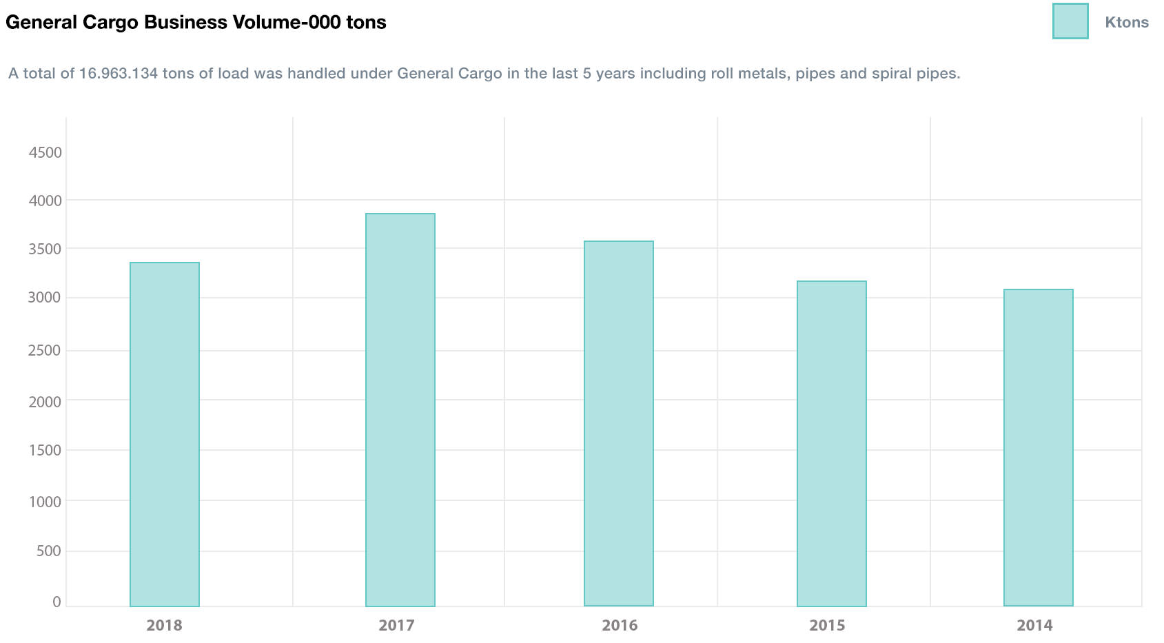 general-cargo-business-volume